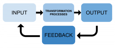 Basic tech system Basic Technological System representation showing Input - Transformation Processes - Output and a Feedback loop