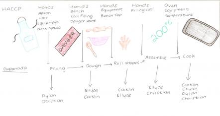 Batch production plan for empanadas 2
