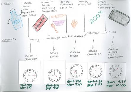 Batch production plan for empanadas with times