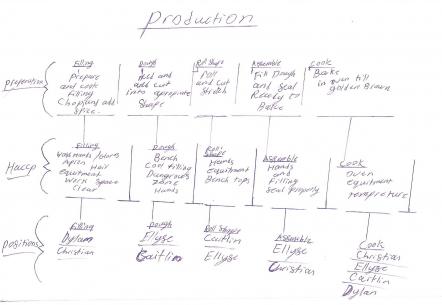 Batch production plan for empanadas