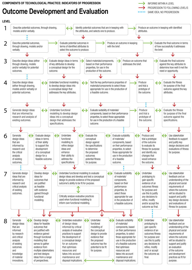 Outcome Development and Evaluation