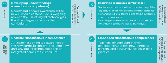 A kaiako model of moving from developing understandings to embedded knowledge