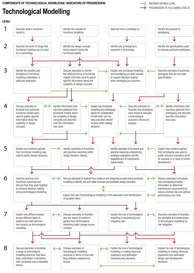 Technological Modelling
