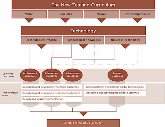 Technology diagram